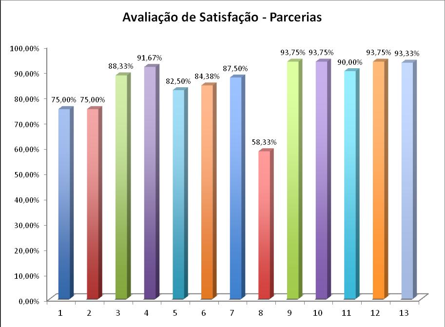 Obtiveram-se índices de satisfação bastante elevados (p>70) na maioria dos itens em análise.
