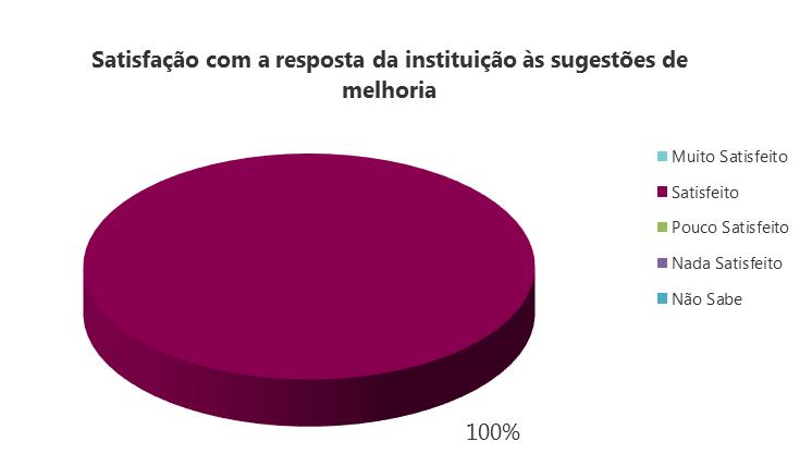 Fonte: Base de dados da Avaliação do Grau de Satisfação das Entidades Financiadoras Quadro 7.