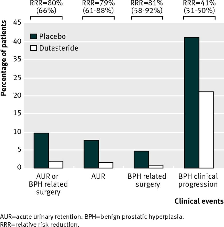 risco absoluto 15%, relativo 41%, NNT 7 Dutasterida pode diminuir o risco de