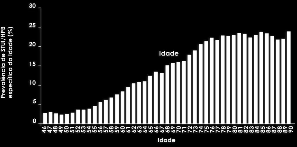 Prevalência LUTS x Idade Verhamme