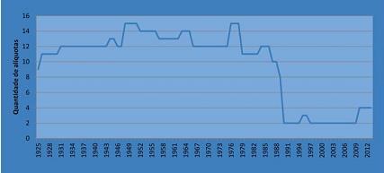 Quantidade de alíquotas da tabela progressiva do IRPF nos exercícios de 1924 a 2013 Fonte: Legislação do imposto de renda, em