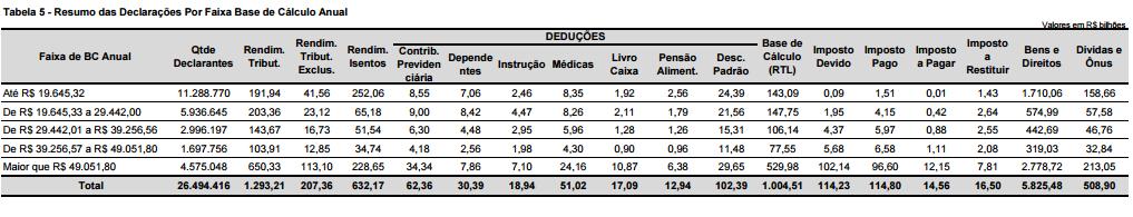 Segundo o estudo TOPO DA DISTRIBUIÇÃO DE RENDA NO BRASIL 2006 A 2012 (Medeiros, Souza e Castro), os 5% dos brasileiros com maiores rendas concentravam 44% da renda nacional em 2012, o que