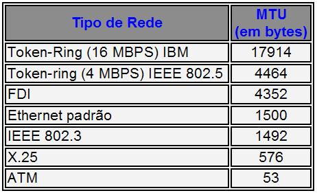 ENDEREÇO IP O protocolo IP não fornece um serviço confiável, pois simplesmente interconecta as redes.