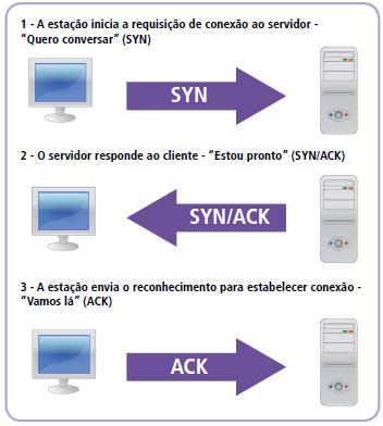 ENCERRANDO CONEXÃO A primeira mensagem a ser enviada é um FIN, por vez o computador que enviou