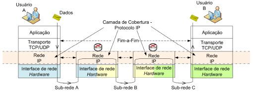 PRINCÍPIOS DE INTERNET A conectividade é o