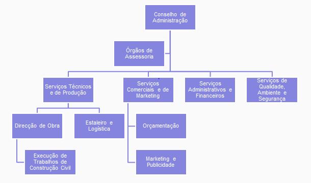 Organograma: Figura 2 - Organograma funcional da