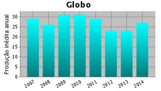 Figura 4: Número de títulos inéditos, por ano, Globo, Record, SBT e Band FONTE: ANUÁRIO OBITEL Nesses termos, depreende-se certa estabilidade nos movimentos estratégicos de produção e exibição de