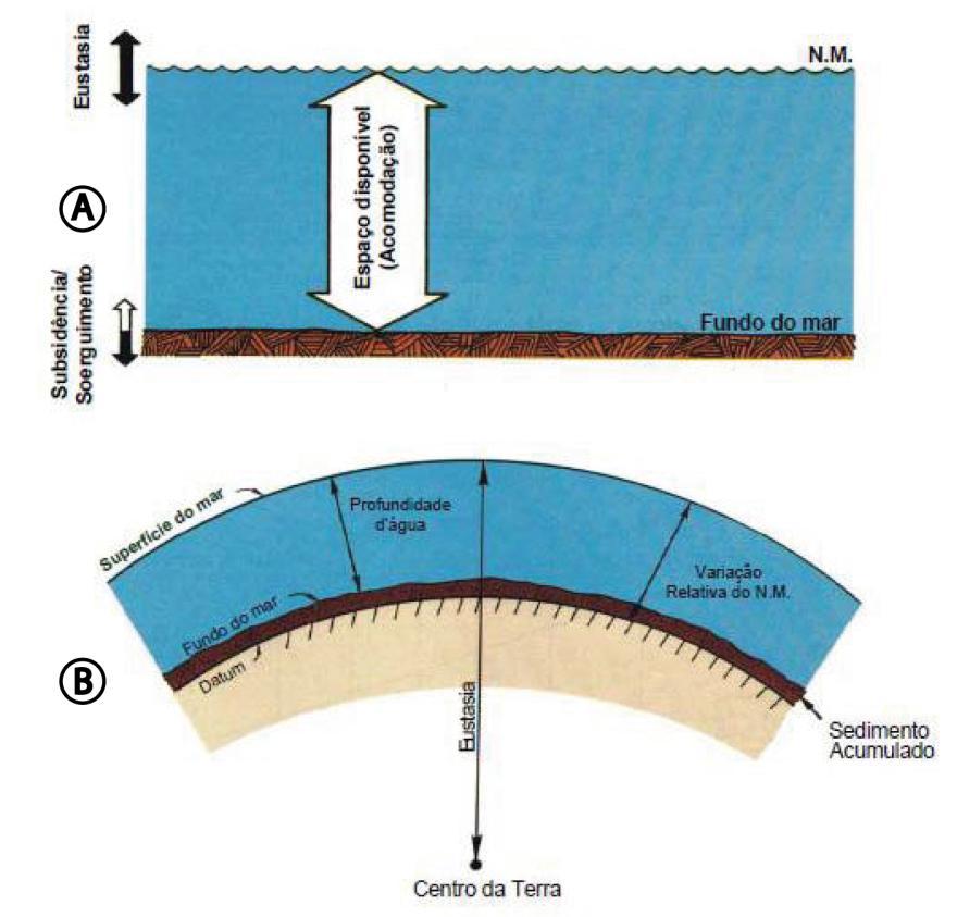 16 6.1.2 Acomodação sedimentar O conceito de acomodação refere-se a todo o espaço colocado em disponibilidade para a potencial acumulação de sedimentos (JERVEY, 1988).
