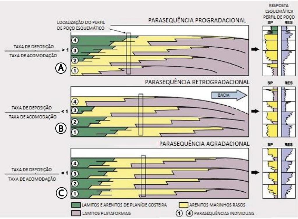 25 6.4 Parassequências Segundo Van Wagoner et al. (1988), parassequências e conjuntos de parassequências são os blocos básicos de uma sequência.