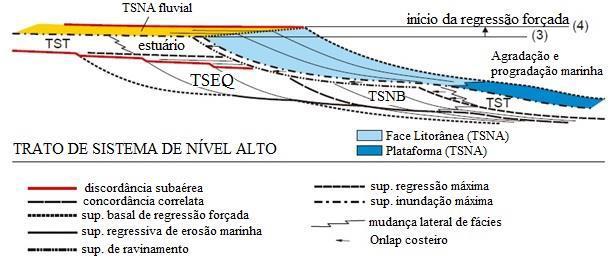 27 Figura 15 Ilustração da arquitetura do TSNA com suas superfícies estratigráficas limítrofes e padrões de empilhamento dos estratos (TSNA=Trato de Sistemas de Nível Alto, TSEQ=Trato de Sistemas de