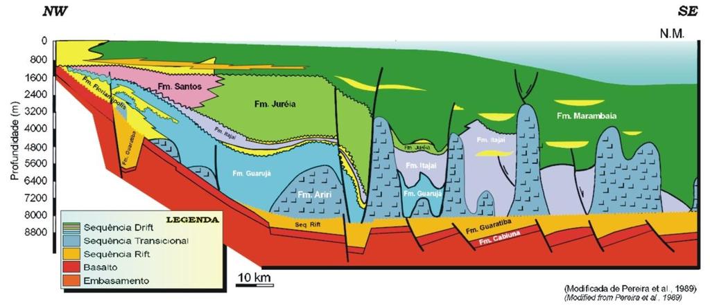 Segundo Oreiro (2006), durante o Oligoceno, um significativo vulcanismo extrusivo de caráter basáltico-alcalino ocorre na bacia, permitindo o reconhecimento de cones vulcânicos e derrames submarinos.