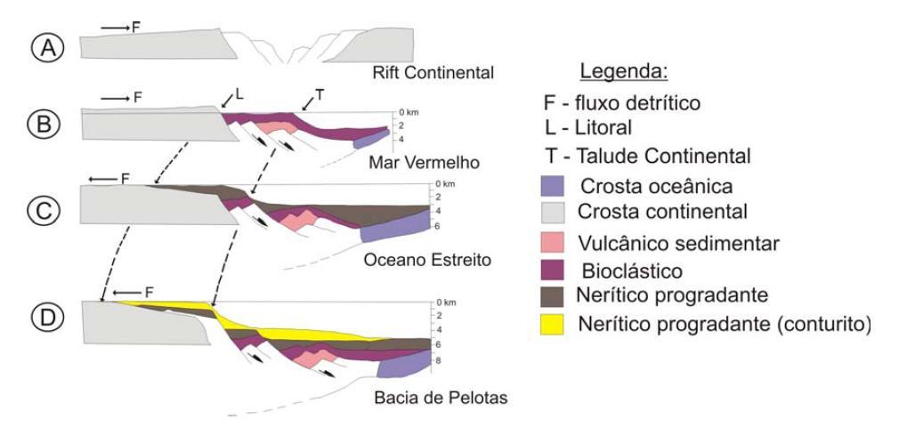 Figura 17 Origem das zonas de charneira na bacia de Pelotas. O esquema sugere um padrão para o desenvolvimento da inclinação da superfície do embasamento cristalino (Modificado de Gonçalves et al.