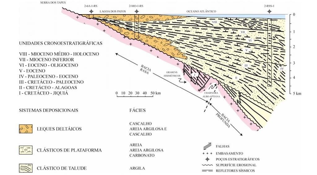 sedimentação siliciclástica correspondente à progradação do Cone do Rio Grande provavelmente teria se