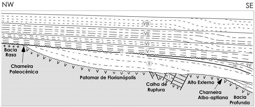 Estruturalmente, segundo Gonçalves (1979), o arcabouço estrutural da plataforma de Florianópolis resultou fundamentalmente do episódio de ruptura (de idade neocomiana) e de basculamentos (de idade