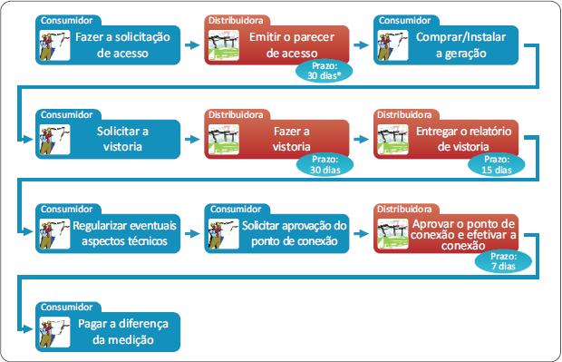 Figura 2: procedimento e etapas do processo (ANEEL, 2014