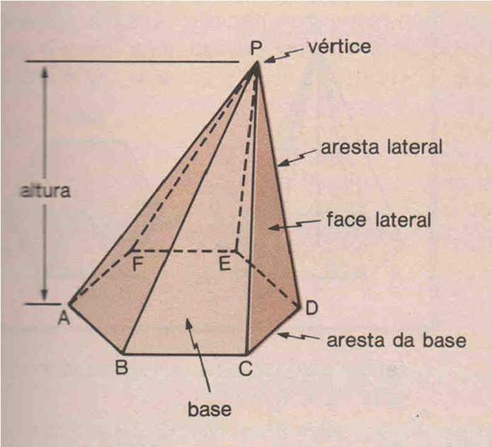 2.1. Elementos da pirâmide Arestas laterais: São os segmentos que unem P a cada