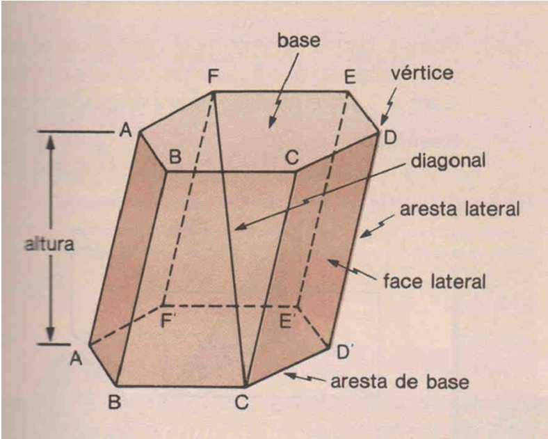 1.1. Elementos do prisma ' ' ' ' ' ' Arestas das bases: São os lados das bases.