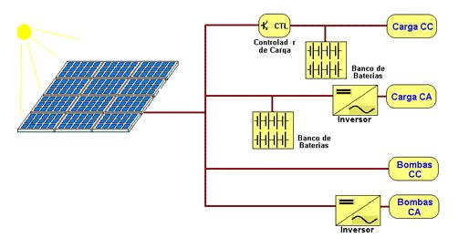 Figura 3. Figura 3. Esquema de configuração básica de um sistema fotovoltaico Fonte: CRESESB (2008). 2.