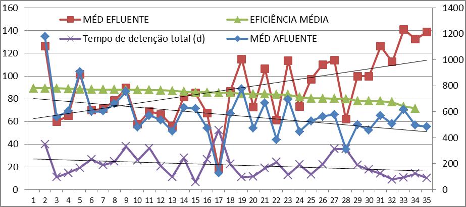 LAGOA FACULTATIVA CÉLULA ÚNICA Eficiência - função do tempo de detenção Aumento da média efluente x redução da eficiência