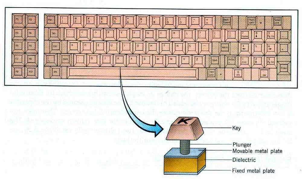 Variação da capacitância em teclados. Uma placa metálica presa a tecla atua como a placa superior de um capacitor.