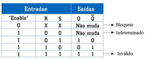 Latch R-S Síncrono Nos latches R-S anteriores, o usuário não tem controle sobre as entradas.