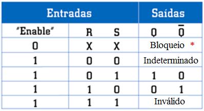 Latch R-S Síncrono * Questão: Se