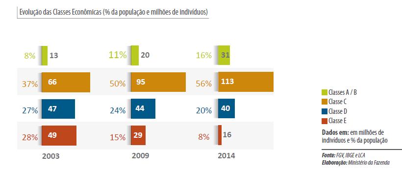 Visão a longo prazo A oportunidade: (Números de 2011) Aumento do poder de compra está introduzindo milhões de pessoas no mercado de seguros. No Brasil entre 2003 a 2009. 35.