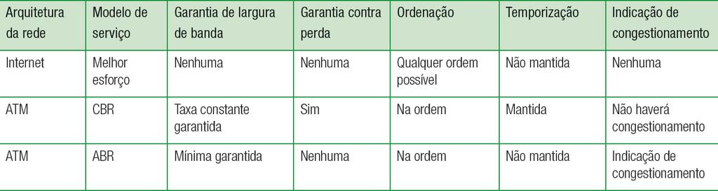 Modelos de serviço de rede Modelos de serviço