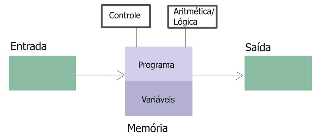 Programação Imperativa A programação imperativa é fundamentada no modelo computacional clássico de John von Neumann.