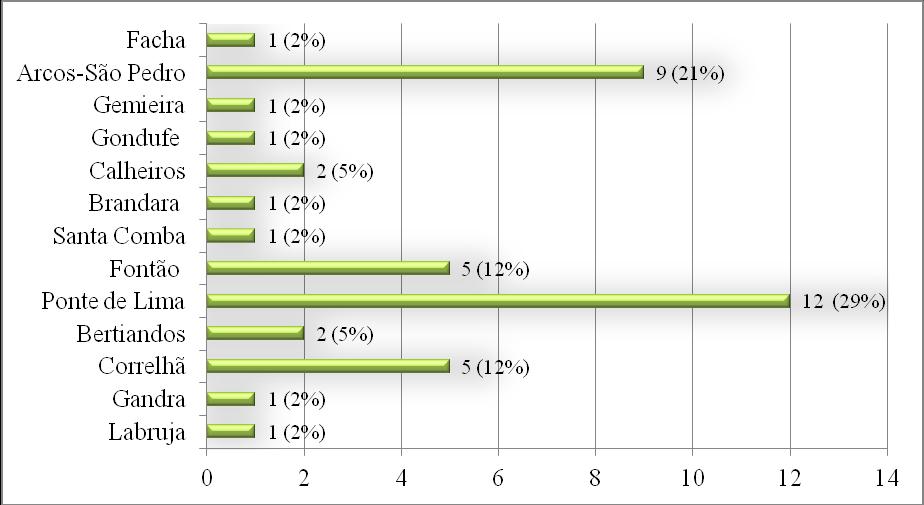 Gráfico 7 Residência dos colaboradores Verificou-se ainda que a maioria dos elementos residia na terra natal sendo a predominância de naturalidade e residência em Ponte de Lima com seis (21%) e doze