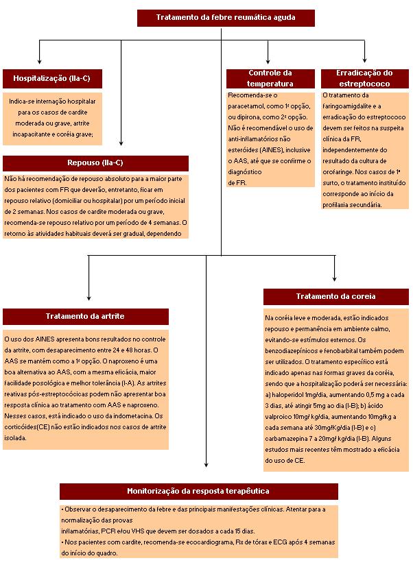 Reumática recomendam o tratamento da febre reumatica aguda e as