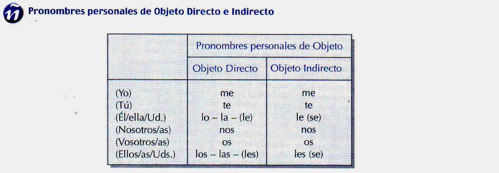 133) com um quadro apresentando uma revisão de pronome de objeto Direto (OD) e Indireto (OI), e um exercício para completar com os pronomes adequados: Assim, se