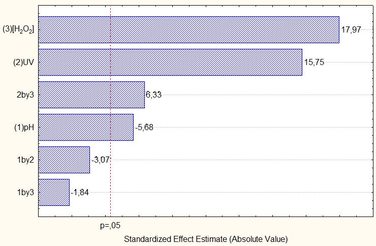 18 Degradação de Cafeína por Processos Oxidativos Avançados A Tabela 7 exibe o planejamento de experimentos realizado para essa etapa do trabalho com os respectivos resultados de eficiência de