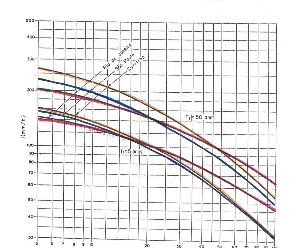 Graficamente: curvas intensidade