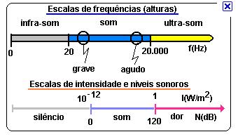 Sons Musicais Distinção entre um som musical e um ruído é a periodicidade (não necessariamente uma onda senoidal, mas deve