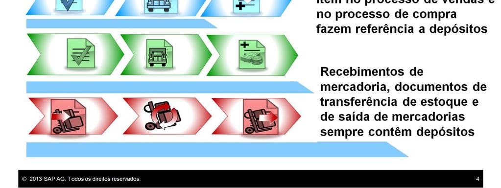 mercadorias sempre fazem referência a um depósito.