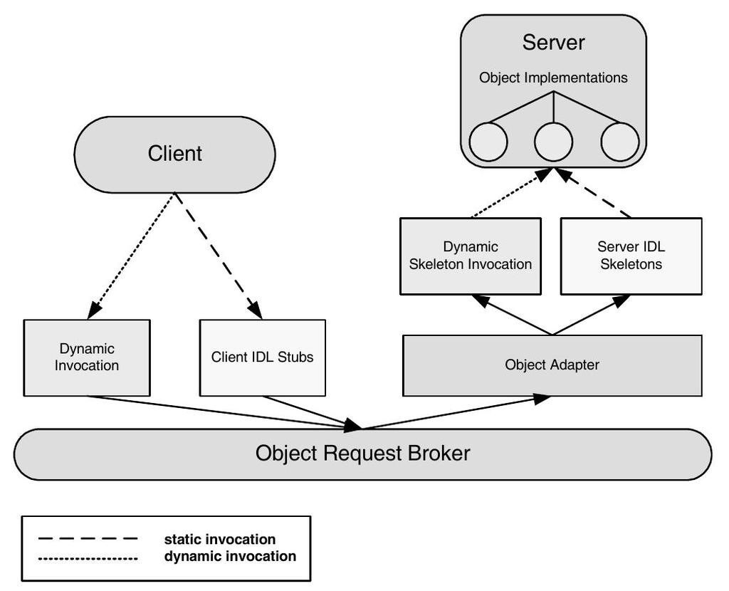 CORBA Arquitetura Fonte: Aleksy et al.