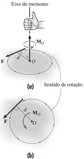 Intensidade A intensidade do momento é M O = F d onde d é o braço do momento ou distância perpendicular do eixo no ponto O até a linha de ação da força.
