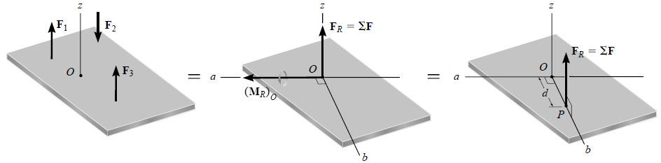 Sistema de forças paralelas A distância d ao longo do eixo perpendicular b
