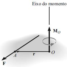 Momento de uma força formulação vetorial M O =