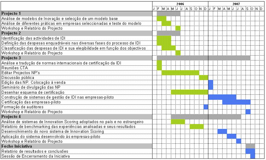 Road Map da Iniciativa Execução