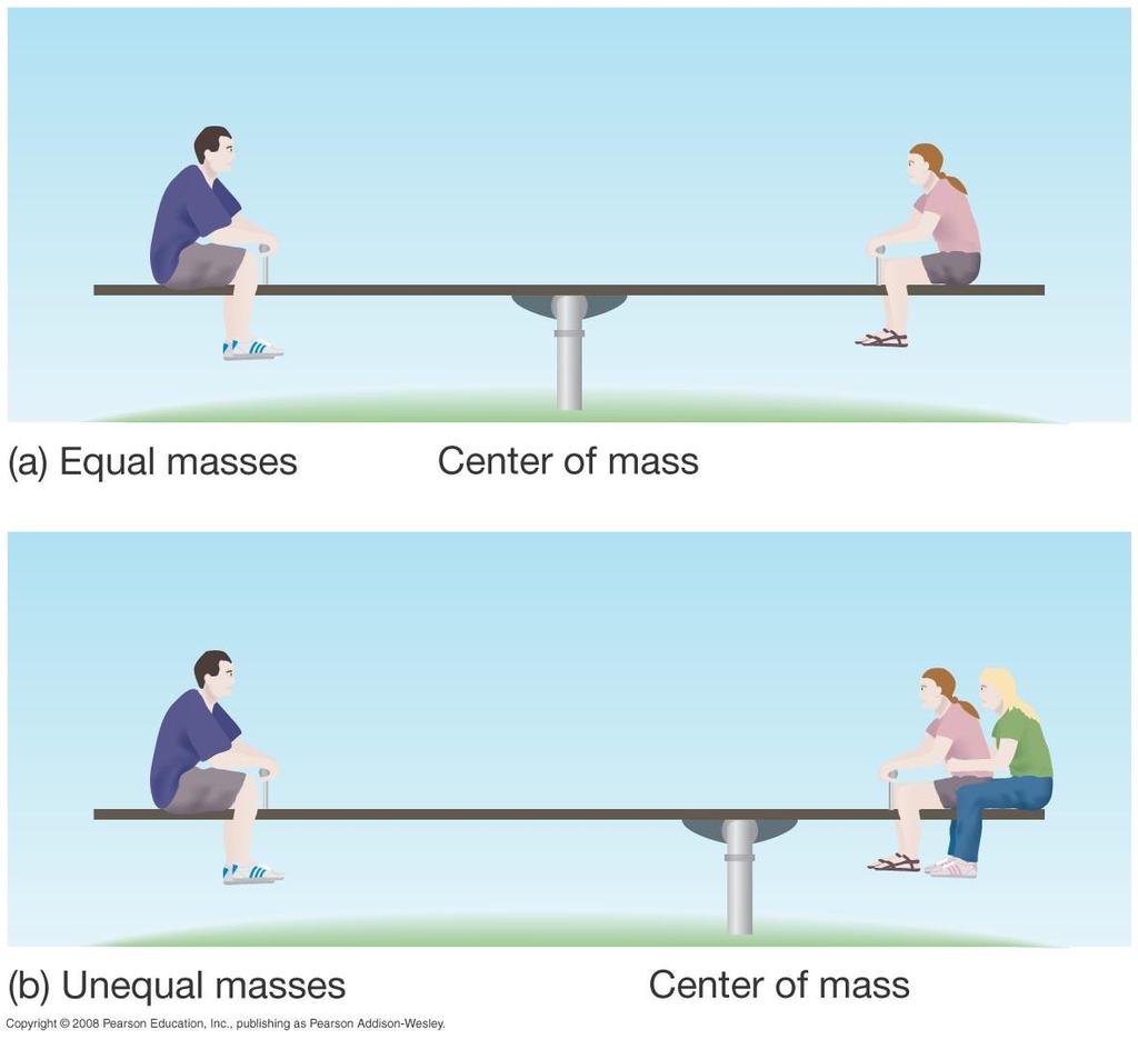 RELEMBRANDO: O Centro de Massa (CM) de um conjunto de massas é um ponto onde se supõe estar concentrada