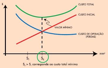 9 Figura 1: Relações entre custo inicial e custo de perdas, em função da bitola dos cabos Fonte: PROCOBRE, 2011 1.