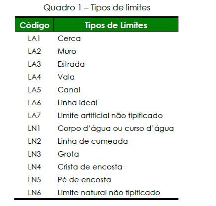 Tipos de Limites Os vértices definirão os limites dos imóveis, e estes poderão ser naturais (LN) ou artificiais (LA) (INCRA, 2013