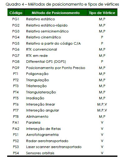 MÉTODOS DE POSICIONAMENTO E TIPOS DE VÉRTICES (INCRA, 2013c)