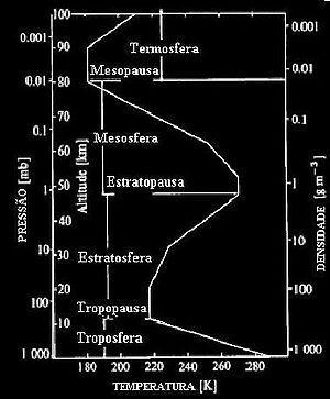 vertical. O critério mais conveniente é o da estrutura térmica, que divide a atmosfera nas seguintes camadas, vistas na Figura 1.