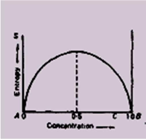 A figura mostra a variação da entropia em função da composição química em um sistema binário A-B