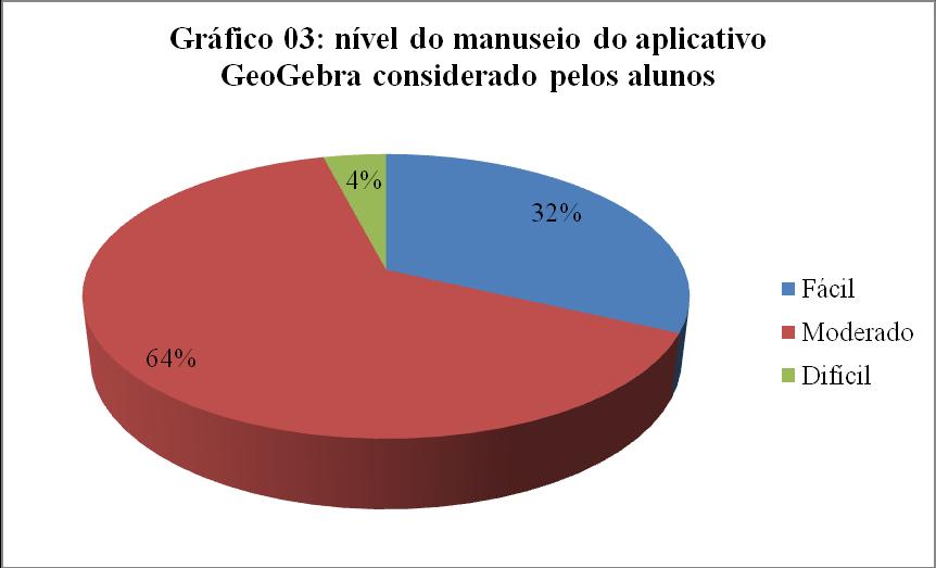 A maioria dos alunos acha o conteúdo de função afim de razoável compreensão e outra porcentagem significativa acha difícil.