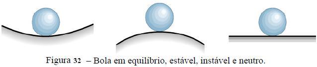 As três condições de equilíbrio representadas pela Figura 31 são similares àquelas de uma bola colocada sobre uma superfície lisa, como na Figura 32.