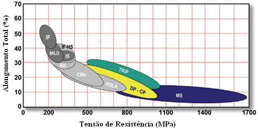 Os aços avançados de alta resistência podem ser classificados em vários tipos, tais como: aços bifásicos (DP Dual Phase); aços multifásicos (CP Complex Phase); aços TRIP, nos quais a transformação de
